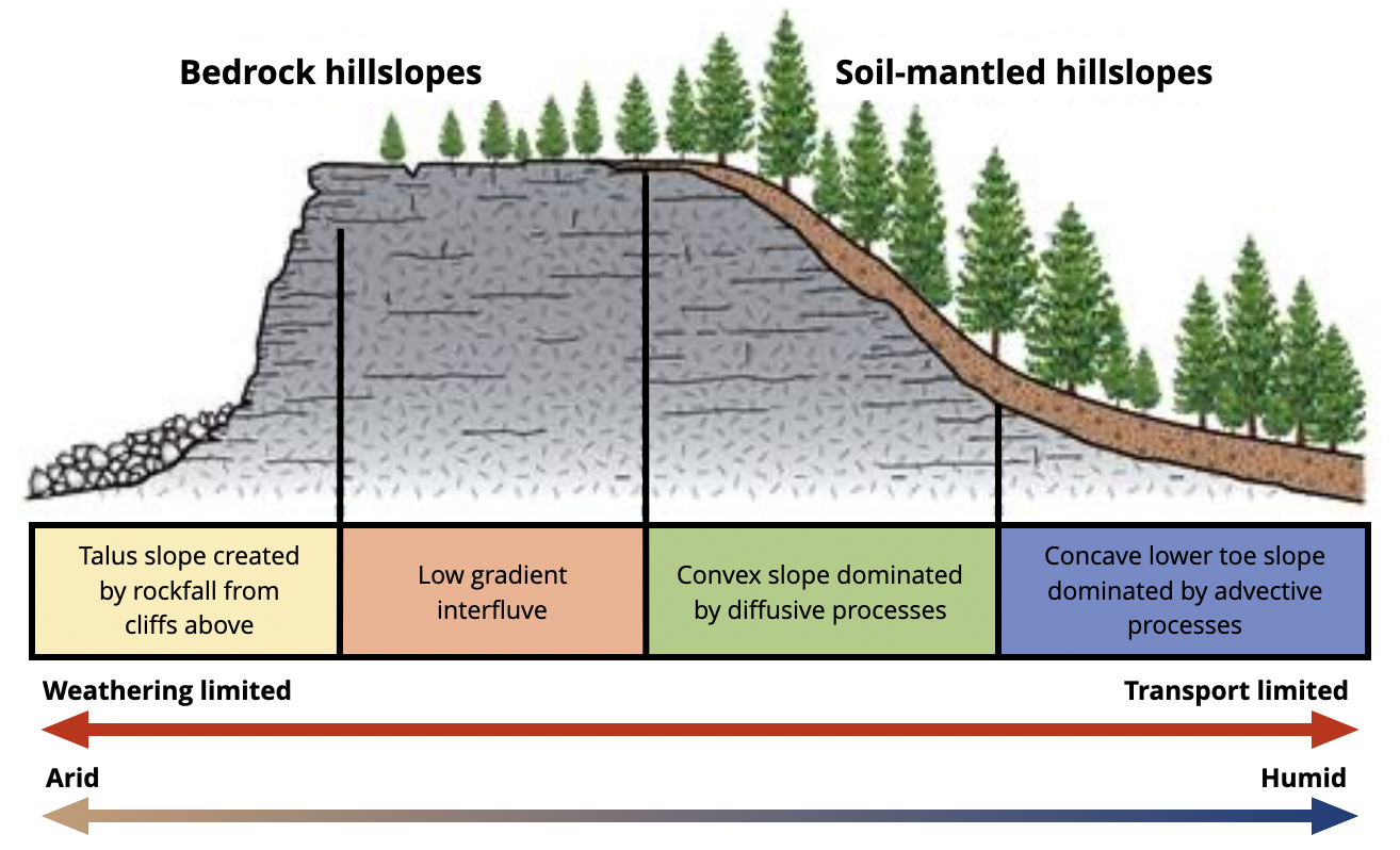 Hillslope processes — EarthSurface 0.0.1 documentation